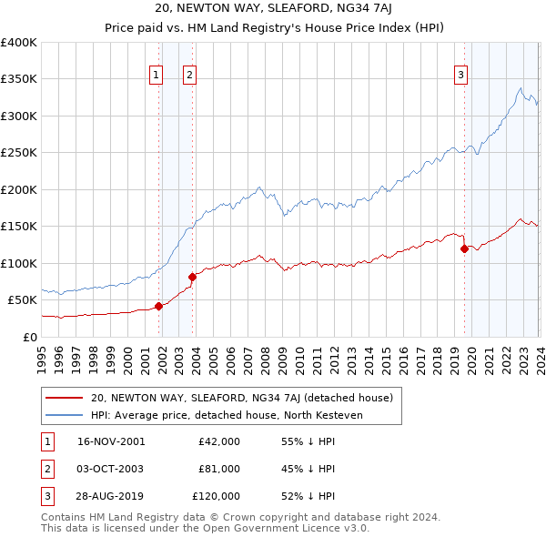 20, NEWTON WAY, SLEAFORD, NG34 7AJ: Price paid vs HM Land Registry's House Price Index