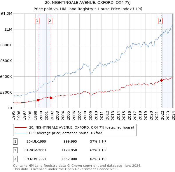 20, NIGHTINGALE AVENUE, OXFORD, OX4 7YJ: Price paid vs HM Land Registry's House Price Index