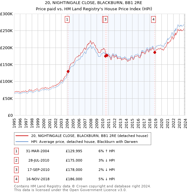 20, NIGHTINGALE CLOSE, BLACKBURN, BB1 2RE: Price paid vs HM Land Registry's House Price Index