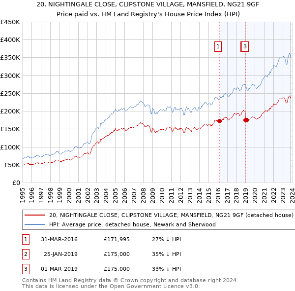 20, NIGHTINGALE CLOSE, CLIPSTONE VILLAGE, MANSFIELD, NG21 9GF: Price paid vs HM Land Registry's House Price Index