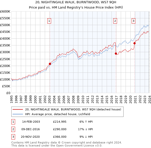20, NIGHTINGALE WALK, BURNTWOOD, WS7 9QH: Price paid vs HM Land Registry's House Price Index
