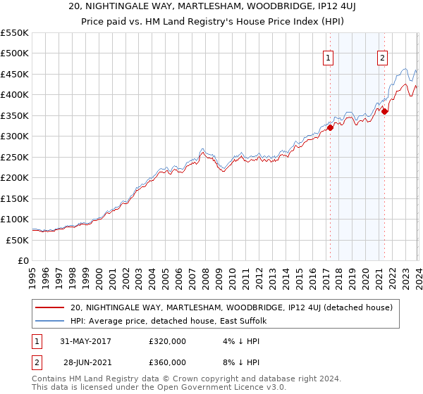 20, NIGHTINGALE WAY, MARTLESHAM, WOODBRIDGE, IP12 4UJ: Price paid vs HM Land Registry's House Price Index