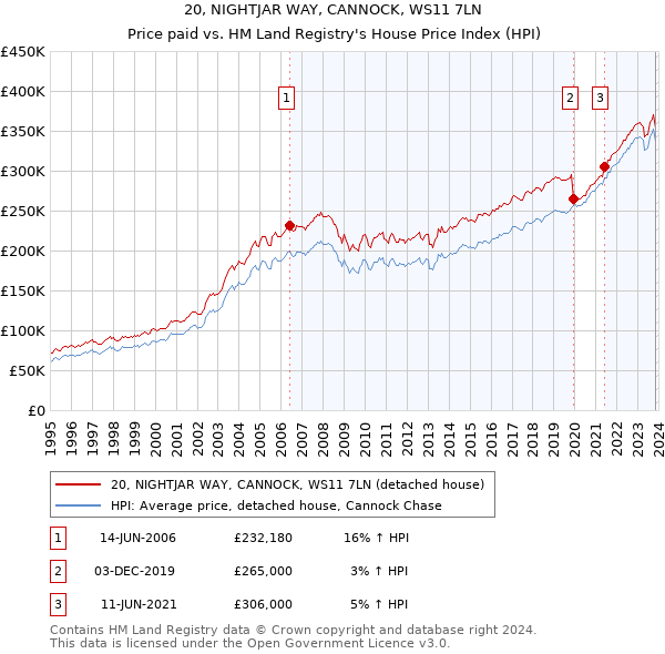 20, NIGHTJAR WAY, CANNOCK, WS11 7LN: Price paid vs HM Land Registry's House Price Index