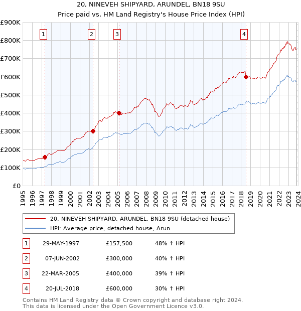 20, NINEVEH SHIPYARD, ARUNDEL, BN18 9SU: Price paid vs HM Land Registry's House Price Index