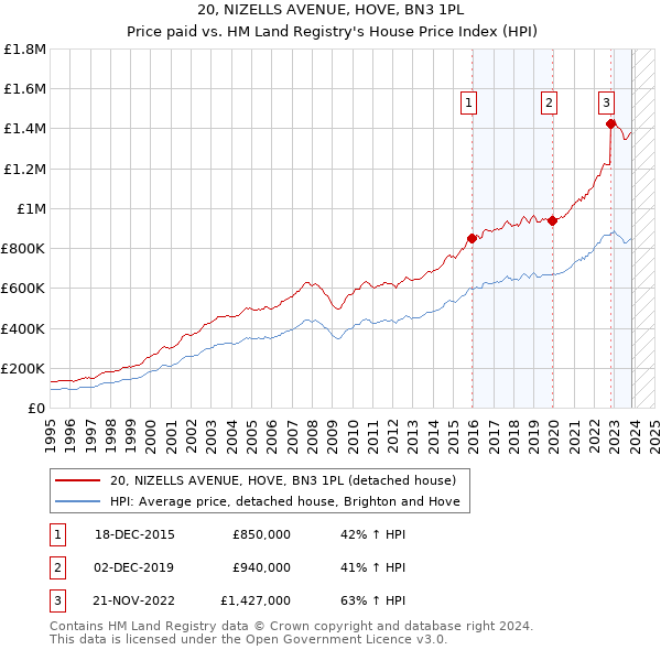 20, NIZELLS AVENUE, HOVE, BN3 1PL: Price paid vs HM Land Registry's House Price Index