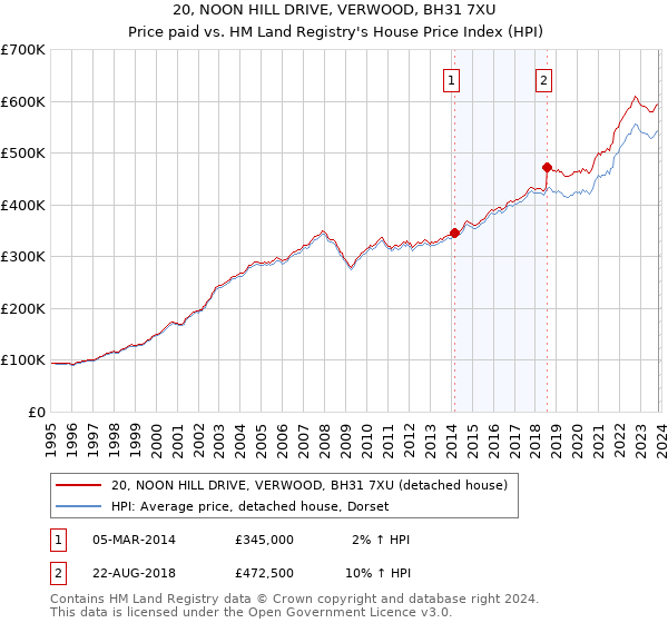 20, NOON HILL DRIVE, VERWOOD, BH31 7XU: Price paid vs HM Land Registry's House Price Index
