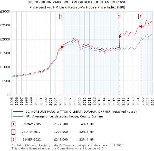 20, NORBURN PARK, WITTON GILBERT, DURHAM, DH7 6SF: Price paid vs HM Land Registry's House Price Index