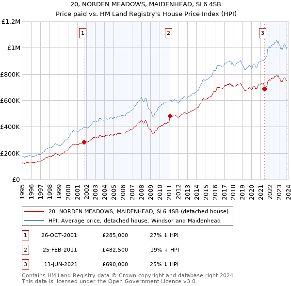 20, NORDEN MEADOWS, MAIDENHEAD, SL6 4SB: Price paid vs HM Land Registry's House Price Index