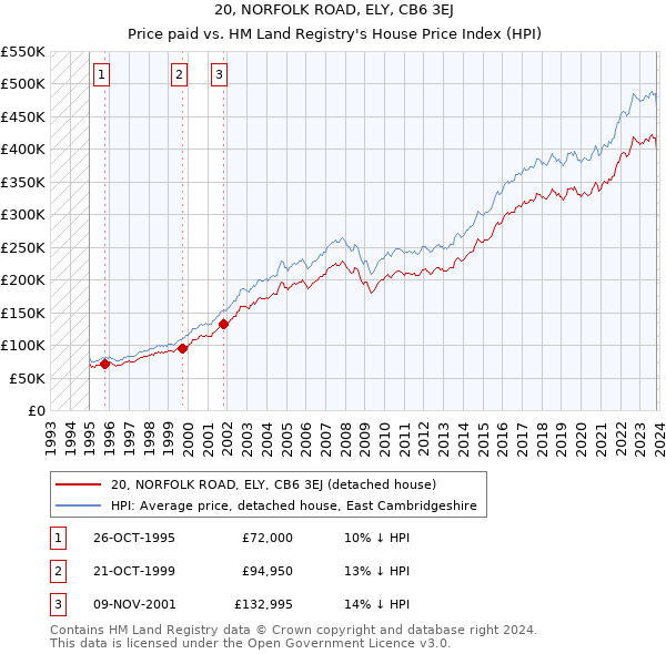 20, NORFOLK ROAD, ELY, CB6 3EJ: Price paid vs HM Land Registry's House Price Index