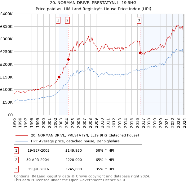 20, NORMAN DRIVE, PRESTATYN, LL19 9HG: Price paid vs HM Land Registry's House Price Index