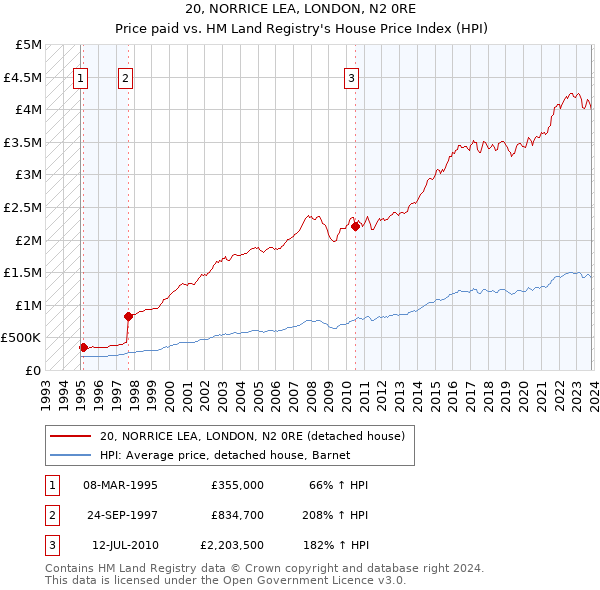 20, NORRICE LEA, LONDON, N2 0RE: Price paid vs HM Land Registry's House Price Index