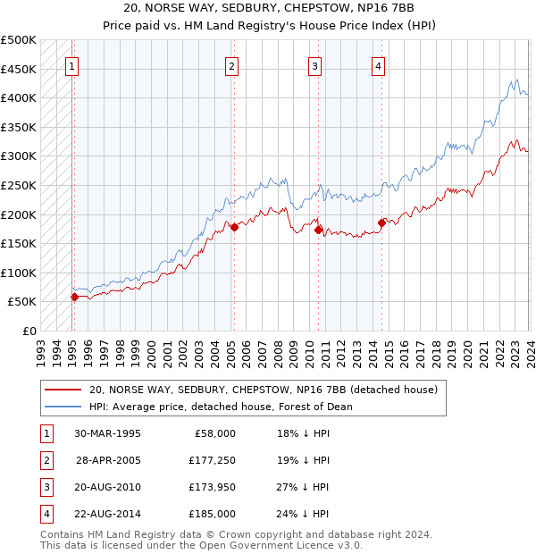 20, NORSE WAY, SEDBURY, CHEPSTOW, NP16 7BB: Price paid vs HM Land Registry's House Price Index