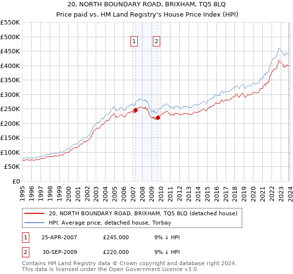 20, NORTH BOUNDARY ROAD, BRIXHAM, TQ5 8LQ: Price paid vs HM Land Registry's House Price Index