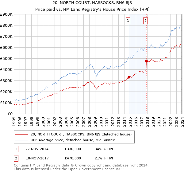 20, NORTH COURT, HASSOCKS, BN6 8JS: Price paid vs HM Land Registry's House Price Index