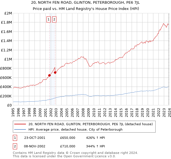 20, NORTH FEN ROAD, GLINTON, PETERBOROUGH, PE6 7JL: Price paid vs HM Land Registry's House Price Index