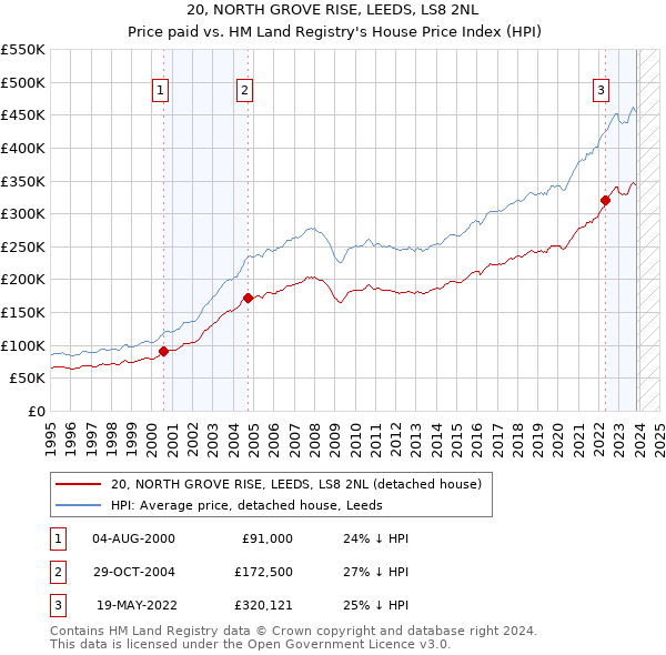 20, NORTH GROVE RISE, LEEDS, LS8 2NL: Price paid vs HM Land Registry's House Price Index