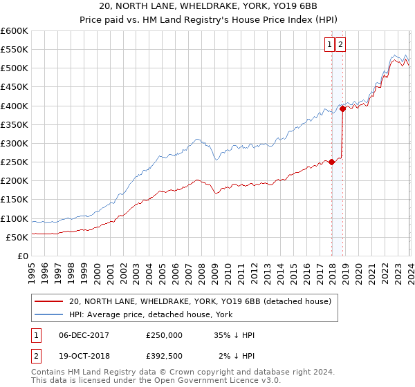 20, NORTH LANE, WHELDRAKE, YORK, YO19 6BB: Price paid vs HM Land Registry's House Price Index