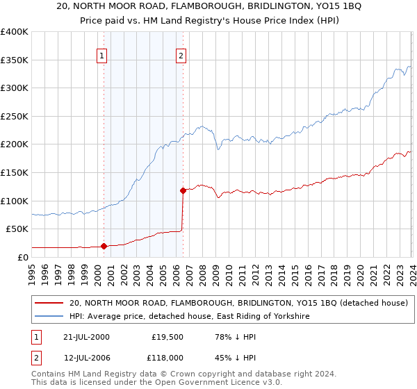 20, NORTH MOOR ROAD, FLAMBOROUGH, BRIDLINGTON, YO15 1BQ: Price paid vs HM Land Registry's House Price Index