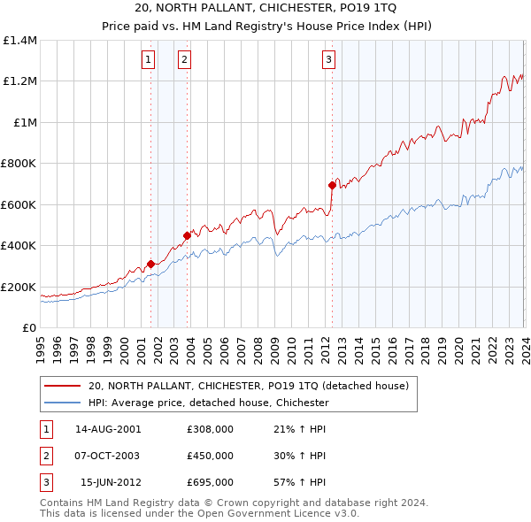 20, NORTH PALLANT, CHICHESTER, PO19 1TQ: Price paid vs HM Land Registry's House Price Index