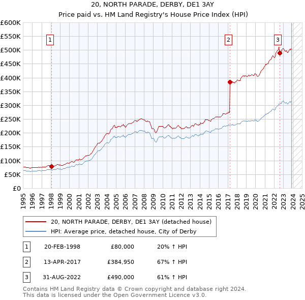 20, NORTH PARADE, DERBY, DE1 3AY: Price paid vs HM Land Registry's House Price Index