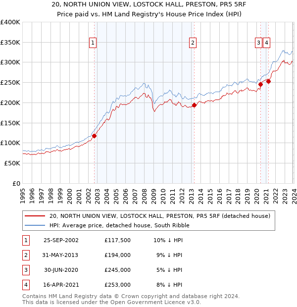 20, NORTH UNION VIEW, LOSTOCK HALL, PRESTON, PR5 5RF: Price paid vs HM Land Registry's House Price Index
