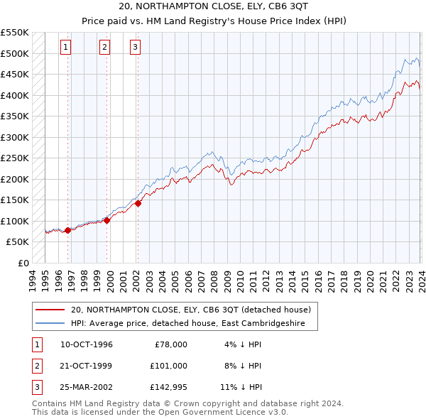 20, NORTHAMPTON CLOSE, ELY, CB6 3QT: Price paid vs HM Land Registry's House Price Index