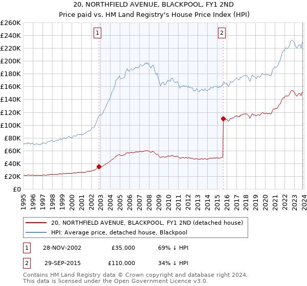 20, NORTHFIELD AVENUE, BLACKPOOL, FY1 2ND: Price paid vs HM Land Registry's House Price Index