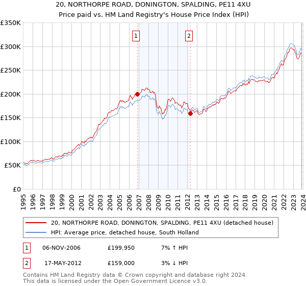20, NORTHORPE ROAD, DONINGTON, SPALDING, PE11 4XU: Price paid vs HM Land Registry's House Price Index