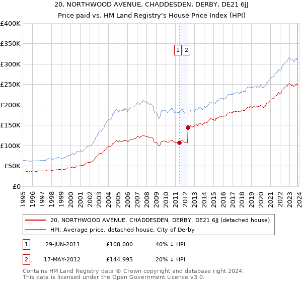 20, NORTHWOOD AVENUE, CHADDESDEN, DERBY, DE21 6JJ: Price paid vs HM Land Registry's House Price Index