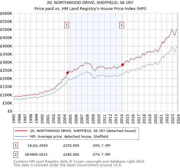 20, NORTHWOOD DRIVE, SHEFFIELD, S6 1RY: Price paid vs HM Land Registry's House Price Index