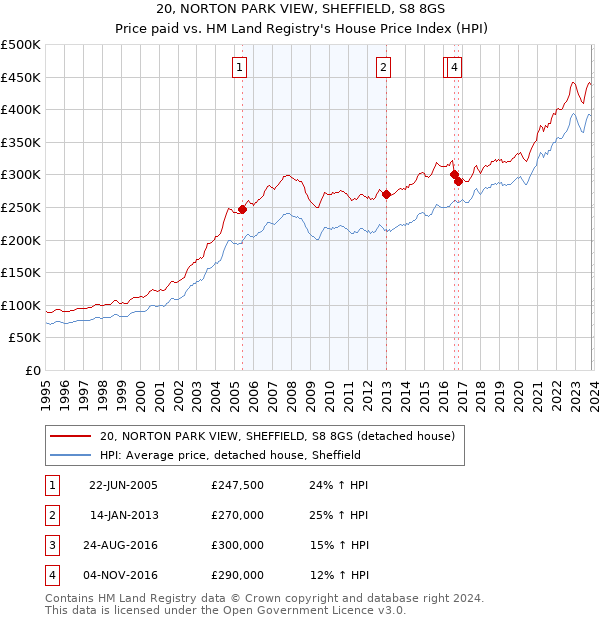 20, NORTON PARK VIEW, SHEFFIELD, S8 8GS: Price paid vs HM Land Registry's House Price Index