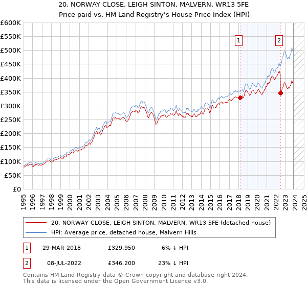 20, NORWAY CLOSE, LEIGH SINTON, MALVERN, WR13 5FE: Price paid vs HM Land Registry's House Price Index