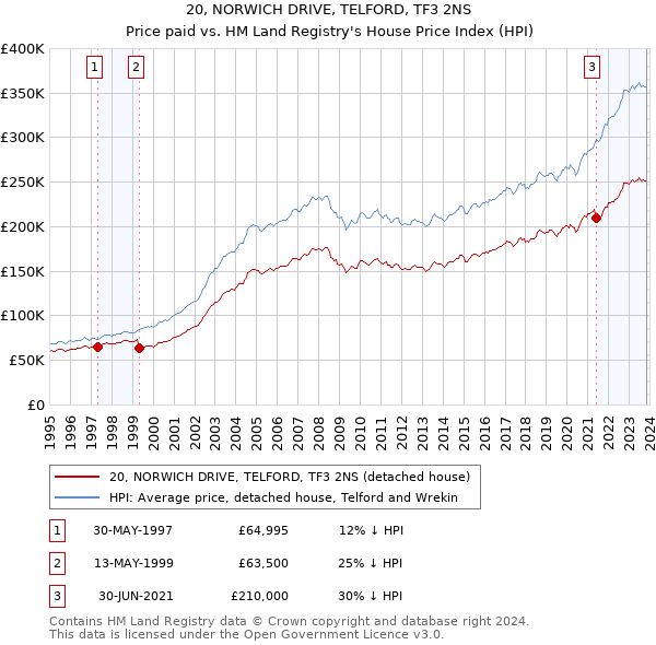 20, NORWICH DRIVE, TELFORD, TF3 2NS: Price paid vs HM Land Registry's House Price Index