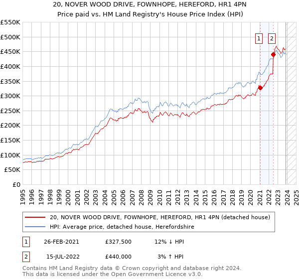 20, NOVER WOOD DRIVE, FOWNHOPE, HEREFORD, HR1 4PN: Price paid vs HM Land Registry's House Price Index