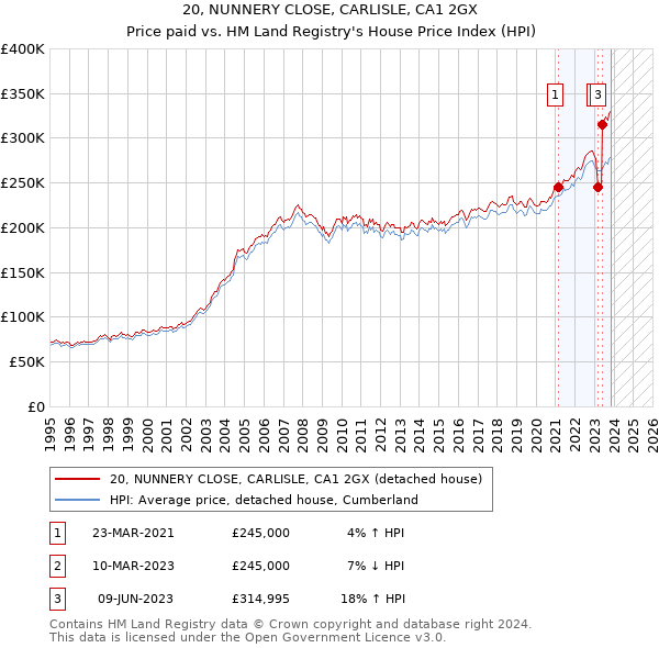 20, NUNNERY CLOSE, CARLISLE, CA1 2GX: Price paid vs HM Land Registry's House Price Index