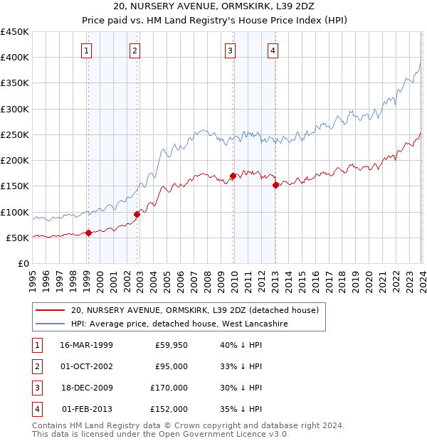 20, NURSERY AVENUE, ORMSKIRK, L39 2DZ: Price paid vs HM Land Registry's House Price Index