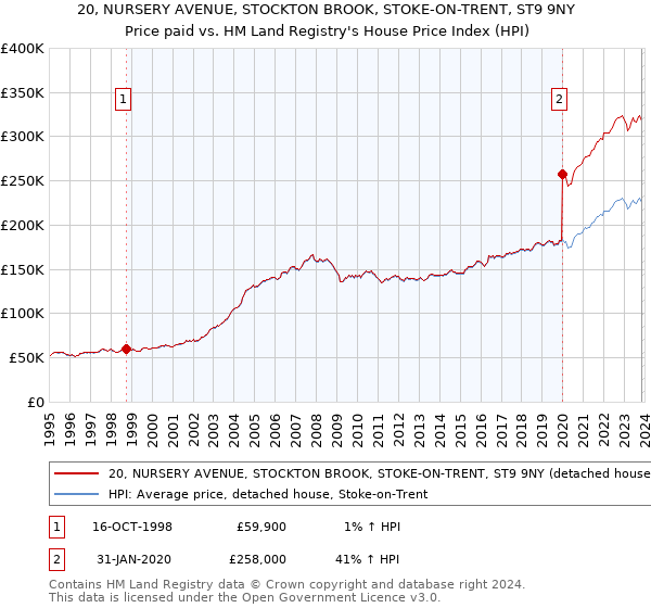 20, NURSERY AVENUE, STOCKTON BROOK, STOKE-ON-TRENT, ST9 9NY: Price paid vs HM Land Registry's House Price Index