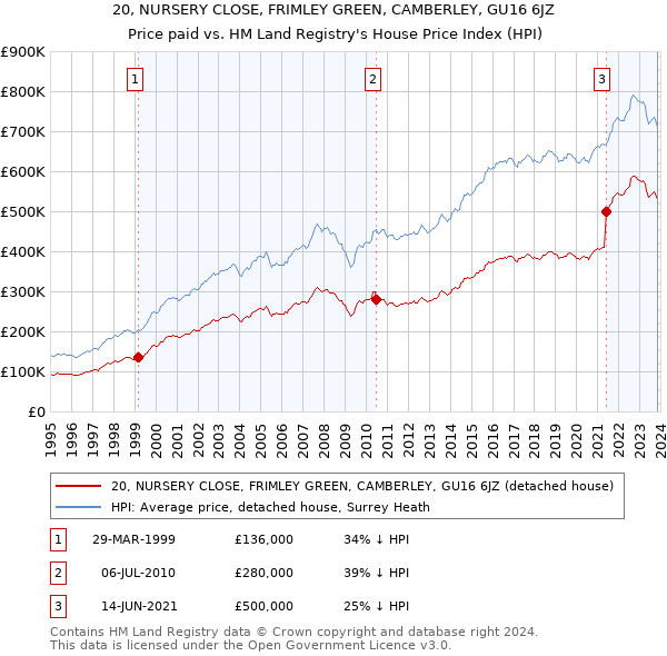 20, NURSERY CLOSE, FRIMLEY GREEN, CAMBERLEY, GU16 6JZ: Price paid vs HM Land Registry's House Price Index