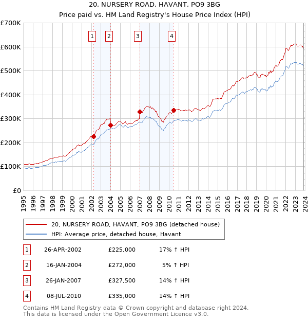 20, NURSERY ROAD, HAVANT, PO9 3BG: Price paid vs HM Land Registry's House Price Index