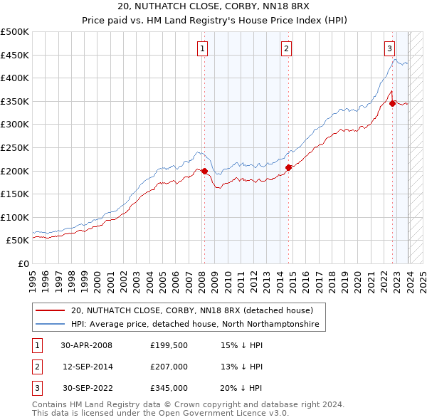 20, NUTHATCH CLOSE, CORBY, NN18 8RX: Price paid vs HM Land Registry's House Price Index