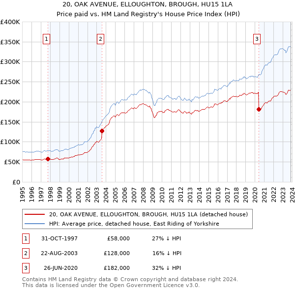 20, OAK AVENUE, ELLOUGHTON, BROUGH, HU15 1LA: Price paid vs HM Land Registry's House Price Index