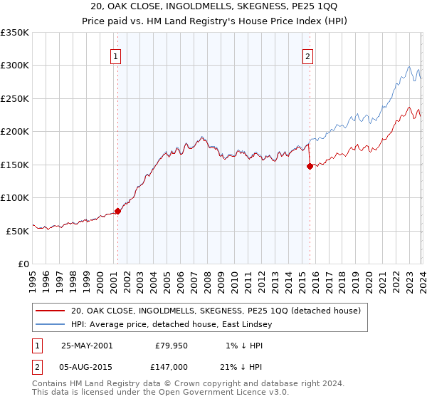 20, OAK CLOSE, INGOLDMELLS, SKEGNESS, PE25 1QQ: Price paid vs HM Land Registry's House Price Index