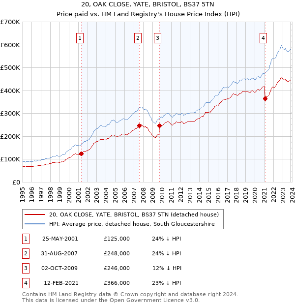 20, OAK CLOSE, YATE, BRISTOL, BS37 5TN: Price paid vs HM Land Registry's House Price Index