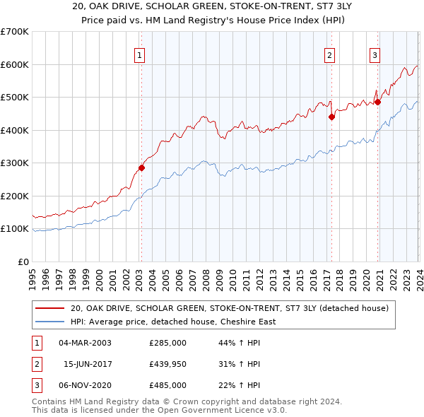 20, OAK DRIVE, SCHOLAR GREEN, STOKE-ON-TRENT, ST7 3LY: Price paid vs HM Land Registry's House Price Index