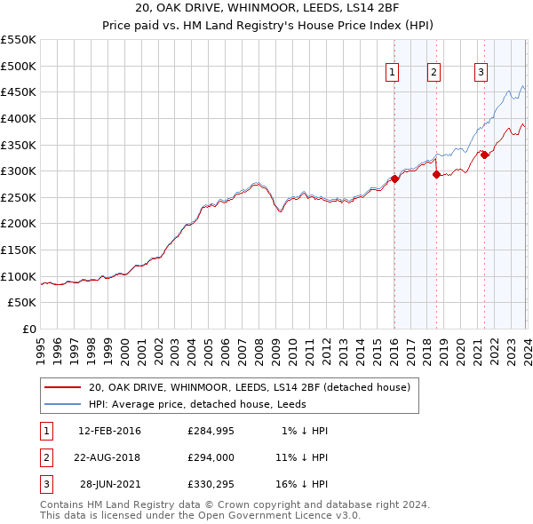 20, OAK DRIVE, WHINMOOR, LEEDS, LS14 2BF: Price paid vs HM Land Registry's House Price Index