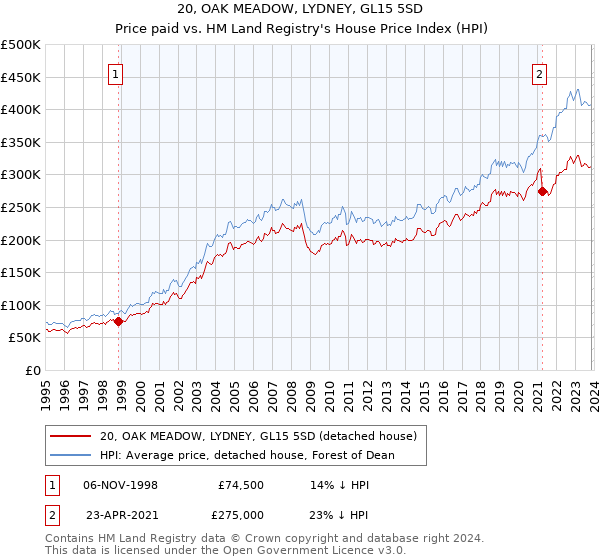 20, OAK MEADOW, LYDNEY, GL15 5SD: Price paid vs HM Land Registry's House Price Index