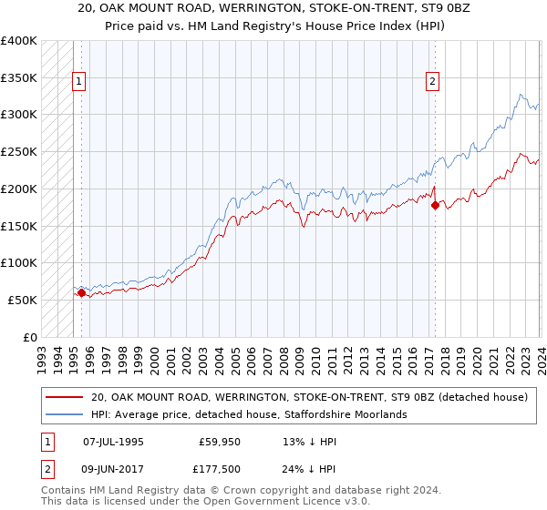 20, OAK MOUNT ROAD, WERRINGTON, STOKE-ON-TRENT, ST9 0BZ: Price paid vs HM Land Registry's House Price Index