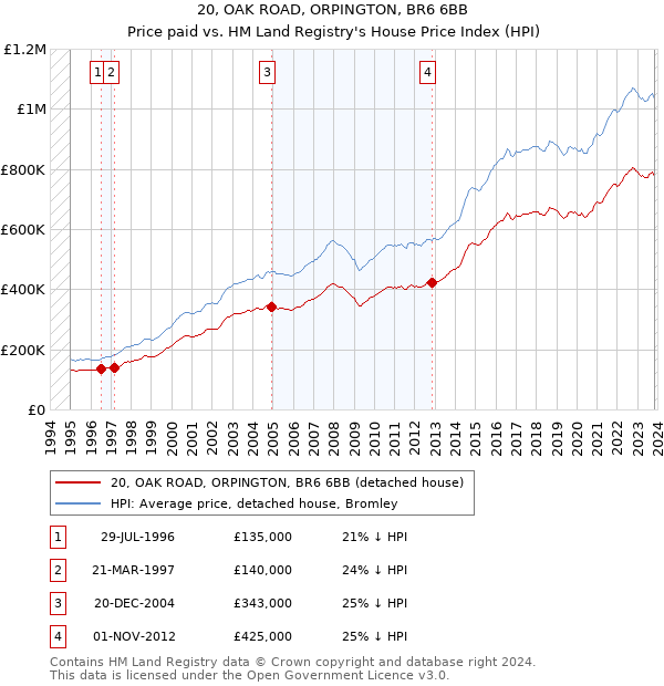 20, OAK ROAD, ORPINGTON, BR6 6BB: Price paid vs HM Land Registry's House Price Index