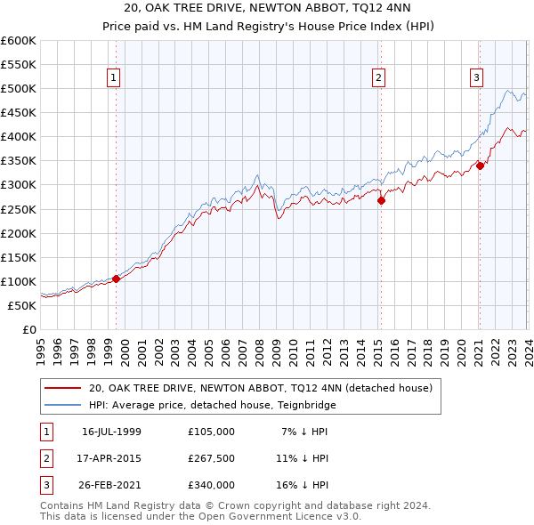 20, OAK TREE DRIVE, NEWTON ABBOT, TQ12 4NN: Price paid vs HM Land Registry's House Price Index