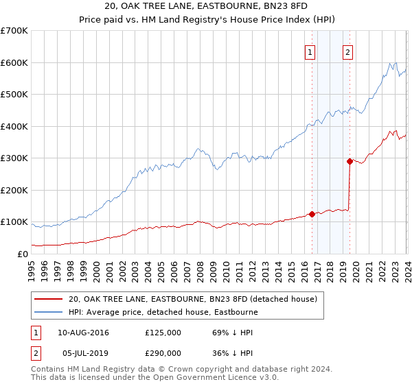 20, OAK TREE LANE, EASTBOURNE, BN23 8FD: Price paid vs HM Land Registry's House Price Index